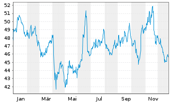 Chart BNP Paribas Issuance B.V. ETC RICI Index - 1 Jahr