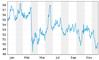 Chart BNP Paribas Issuance B.V. - 1 Jahr