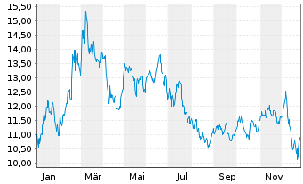 Chart BNP Paribas Issuance B.V. ETC RICI Index - 1 Jahr