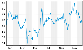 Chart BNP Paribas Issuance B.V. ETC RICI Index - 1 Jahr