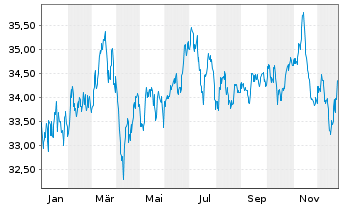 Chart BNP Paribas Issuance B.V. ETC RICI Index - 1 Jahr