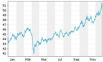 Chart BNP Paribas Issuance B.V. ETC RICI Index - 1 Jahr