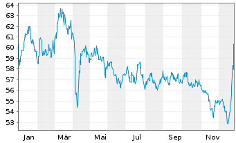 Chart BNP Paribas Issuance B.V. ETC RICI Index - 1 Jahr