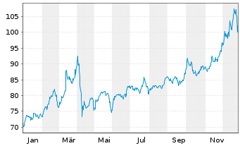 Chart BNP Paribas Issuance B.V. ETC RICI Index - 1 Jahr