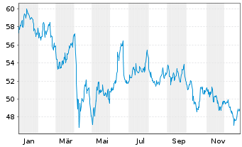 Chart BNP Paribas Issuance B.V. ETC RICI Index - 1 Jahr