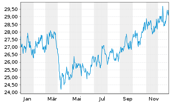 Chart BNP Paribas Issuance B.V. ETC RICI Index - 1 Jahr
