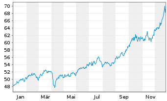 Chart BNP Paribas Issuance B.V. ETC RICI Index - 1 Jahr