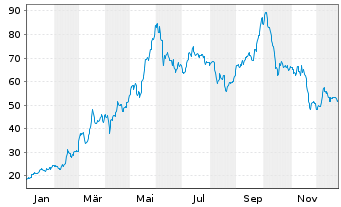 Chart RENK Group AG - 1 Jahr