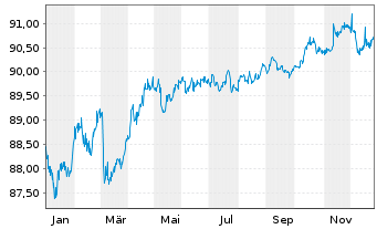Chart Rheinland-Pfalz, Land Landessch.v.2020 (2030) - 1 Jahr