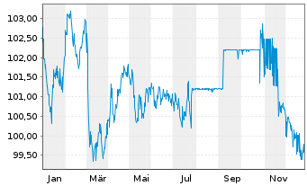 Chart Rheinland-Pfalz, Land Landessch.v.2024 (2034) - 1 Jahr