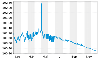 Chart Rheinland-Pfalz, Land Landessch.v.2024 (2026) - 1 Jahr