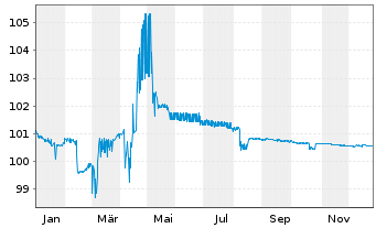 Chart Rheinland-Pfalz, Land Landessch.v.2024 (2026) - 1 Jahr