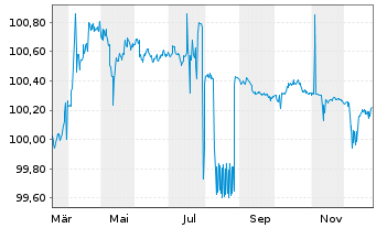 Chart Rheinland-Pfalz, Land Landessch.v.2025 (2027) - 1 Jahr