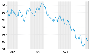 Chart Rheinland-Pfalz, Land Landessch.v.2025 (2035) - 1 Year