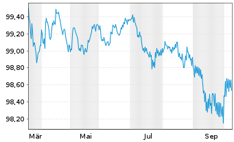 Chart Rheinland-Pfalz, Land Landessch.v.2026 (2028) - 1 Year