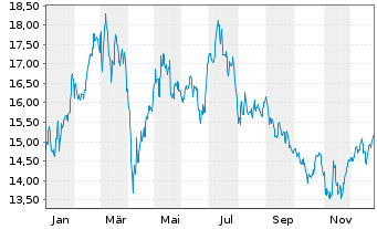 Chart SAF HOLLAND SE - 1 Jahr
