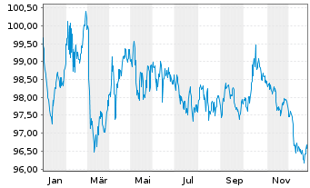 Chart Deutsche Kreditbank AG Hyp.Pfandbrief 2024(2036) - 1 Jahr
