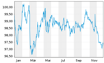 Chart Deutsche Kreditbank AG Hyp.Pfandbrief 2024(2034) - 1 Jahr