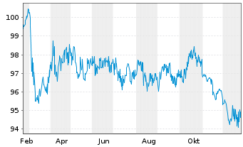 Chart Deutsche Kreditbank AG Hyp.Pfandbrief 2025(2040) - 1 Jahr