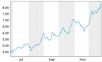Chart Schaeffler AG - 1 Jahr