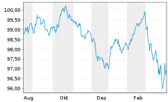 Chart Schleswig-Holstein, Land v.25(35)A.2 - 1 Year