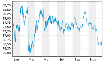 Chart Schleswig-Holstein, Land v.22(32)A.1 - 1 Year