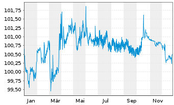 Chart Schleswig-Holstein, Land v.22(28)A.1 - 1 Year