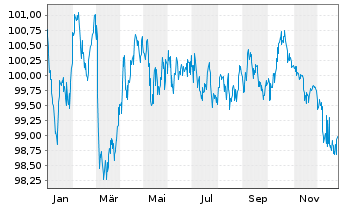 Chart Schleswig-Holstein, Land v.24(32)A.1 - 1 Year