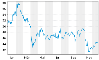 Chart Siemens Healthineers AG - 1 Jahr