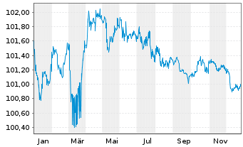 Chart Landesbank Saar &Ouml;ffent.Pfandb.Aus.434 v.23(28) - 1 Jahr
