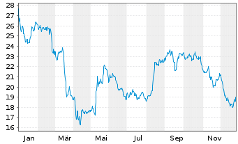 Chart Springer Nature AG & Co. KGaA - 1 Jahr
