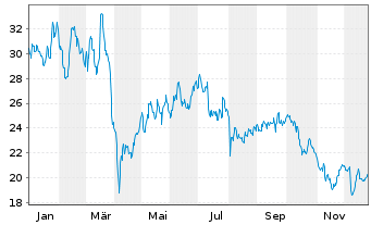 Chart Stabilus SE - 1 Jahr