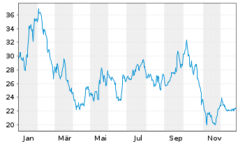 Chart STRATEC SE - 1 Jahr
