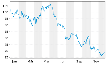 Chart Symrise AG - 1 Jahr
