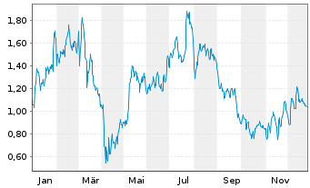 Chart Mini Future Long Daimler Truck Holding - 1 Jahr