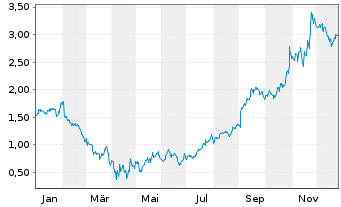 Chart Mini Future Long Alphabet - 1 Jahr