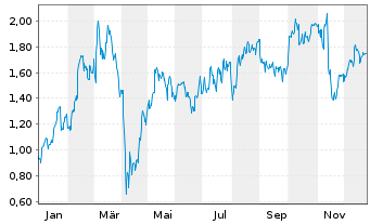 Chart Mini Future Long Siemens - 1 Jahr