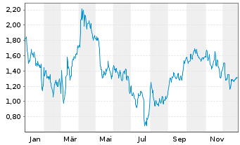 Chart Mini Future Short Daimler Truck Holding - 1 Jahr