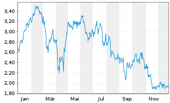 Chart Mini Future Long SAP - 1 Jahr