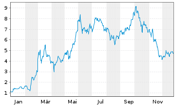Chart Mini Future Long Hensoldt - 1 Jahr