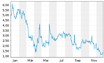 Chart Mini Future Long BioNTech - 1 Jahr