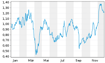 Chart Mini Future Long Porsche - 1 Jahr