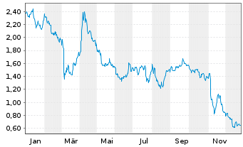 Chart Mini Future Short Deutsche Post - 1 Jahr