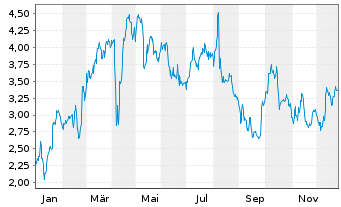 Chart Mini Future Long M&uuml;nchener R&uuml;ck - 1 Jahr