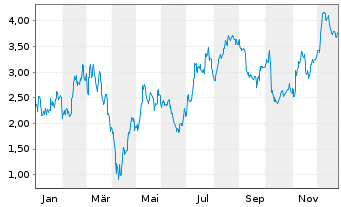 Chart Mini Future Long BMW - 1 Jahr