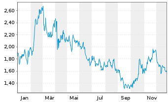 Chart Mini Future Long Coca-Cola - 1 Jahr