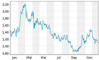 Chart Mini Future Long Coca-Cola - 1 Jahr