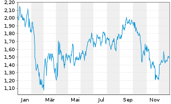 Chart Mini Future Short Coca-Cola - 1 Jahr