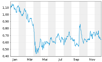Chart Mini Future Long Pfizer - 1 Jahr