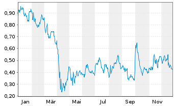 Chart Mini Future Long Pfizer - 1 Jahr